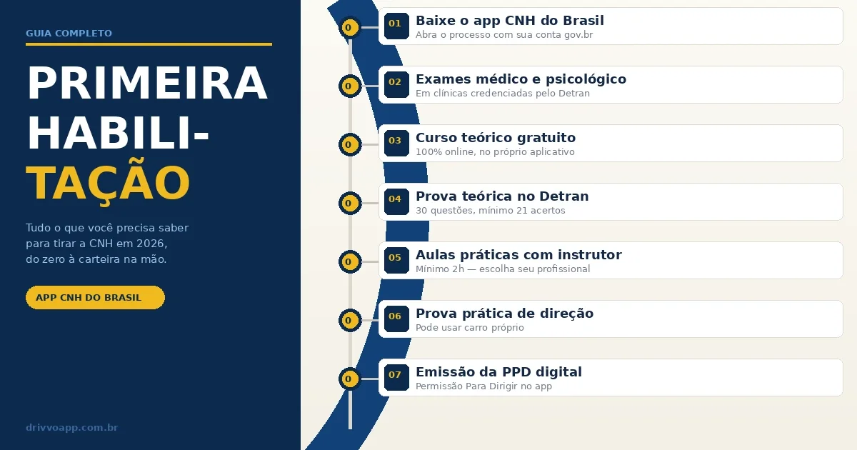 Primeira habilitação: guia completo para tirar a CNH em 2026